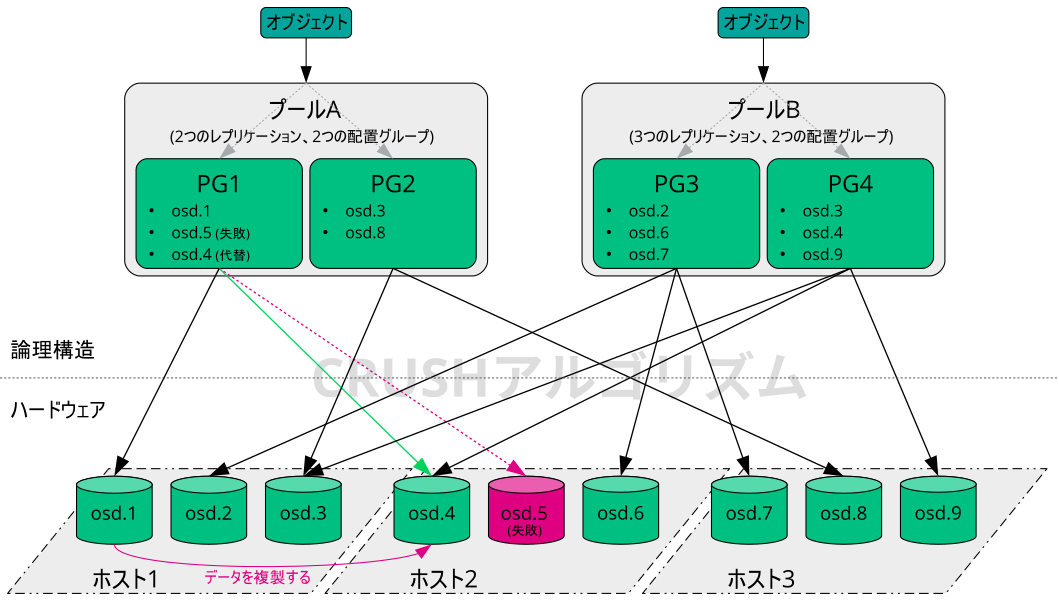 小規模なCephの例 小規模なCephの例