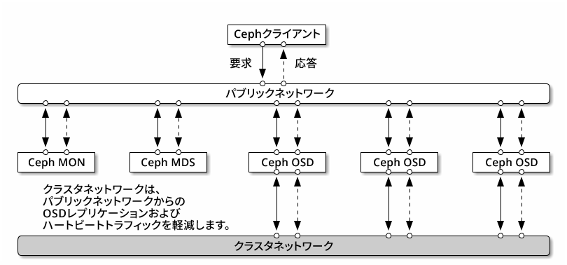 導入ガイド Suse Enterprise Storage 7