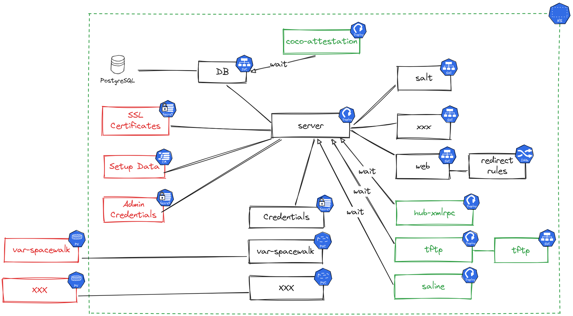 server kubernetes design