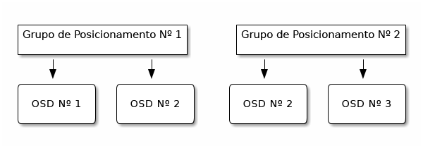 Grupos de posicionamento e OSDs