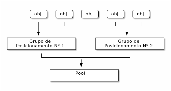 Grupos de posicionamento em um pool