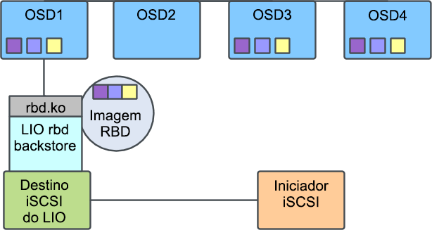 Cluster do Ceph com único iSCSI Gateway
