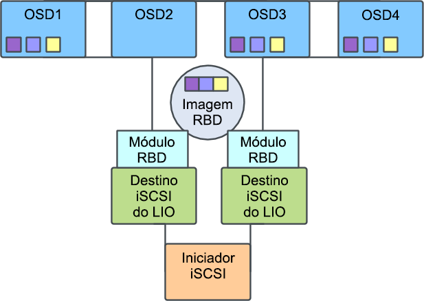 Cluster do Ceph com vários gateways iSCSI