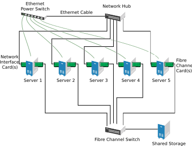 Typical Fibre Channel Cluster Configuration
