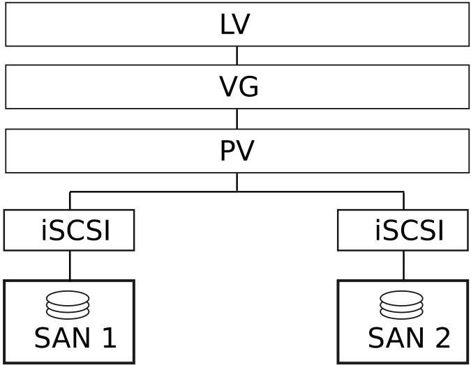 Setup of iSCSI with cLVM