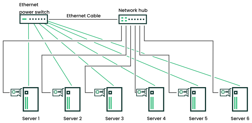 Typical cluster configuration without shared storage