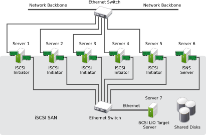 iSCSI SAN with an iSNS server