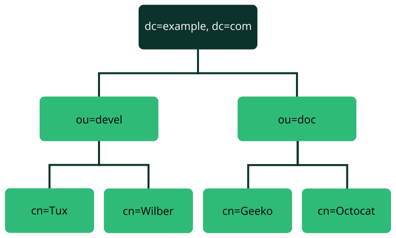 Structure of an LDAP directory Structure of an LDAP directory
