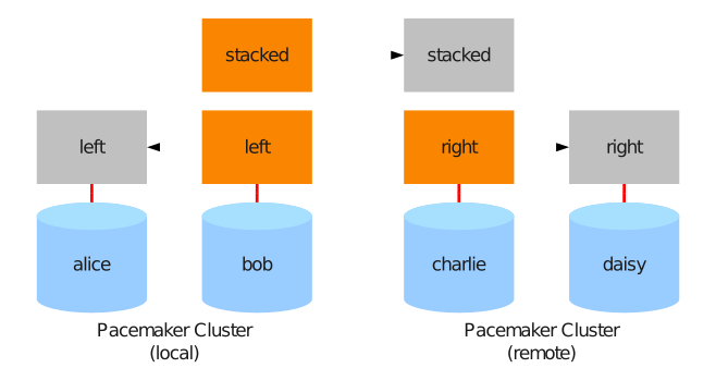 Stacked Four-Node Cluster Stacked Four-Node Cluster