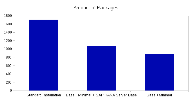 Comparison of the amount of installed packages between certain package selections Comparison of the amount of installed packages between certain package selections