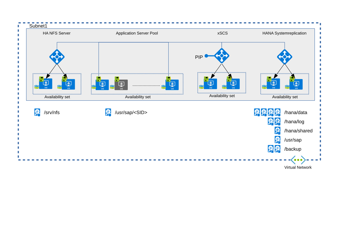SAP Netweaver 3-tier HA Template Overview SAP Netweaver 3-tier HA Template Overview