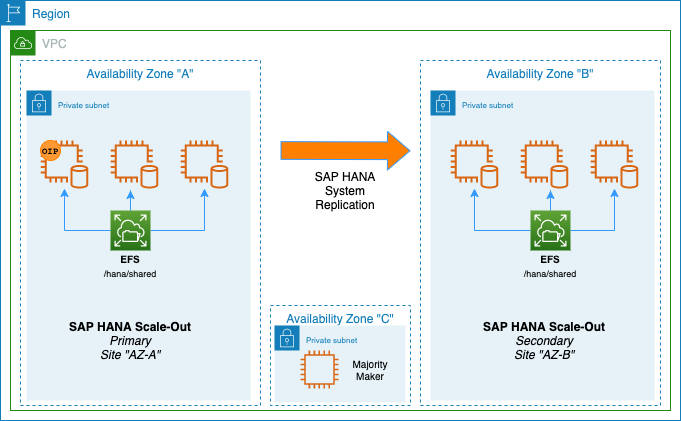 ScaleOutCluster AWS ScaleOutCluster AWS