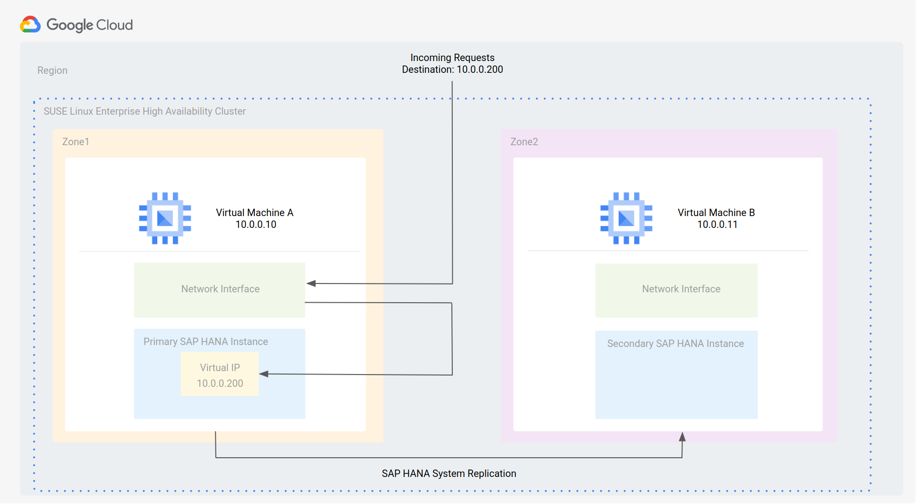 TRD SLES SAP HA automation quickstart cloud gcp automation architecture TRD SLES SAP HA automation quickstart cloud gcp automation architecture