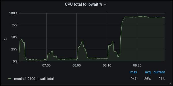 iowait in Percent of the total CPU load