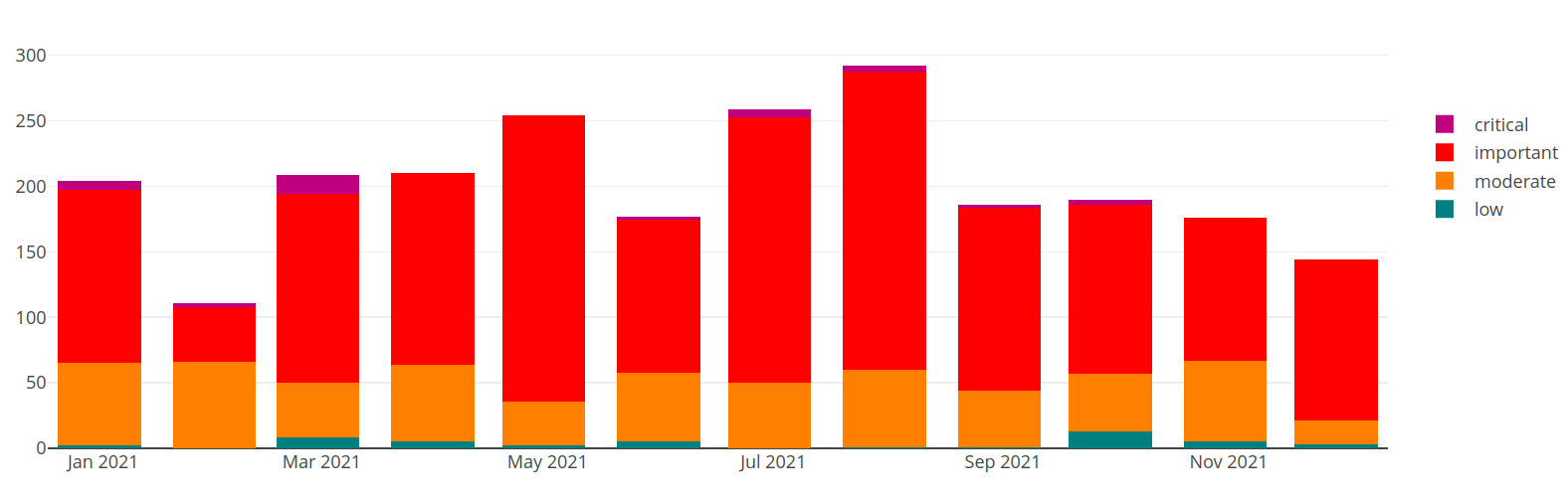 Security updates and patches released per month Security updates and patches released per month