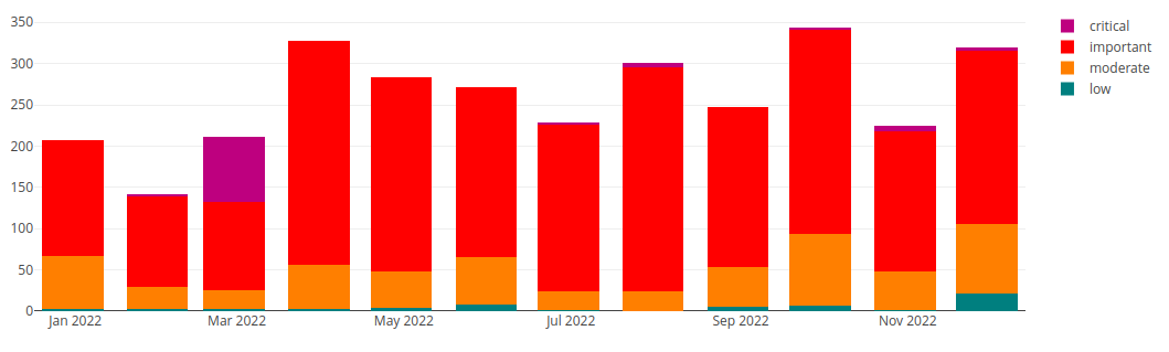 Security updates and patches released per month in 2022 Security updates and patches released per month in 2022