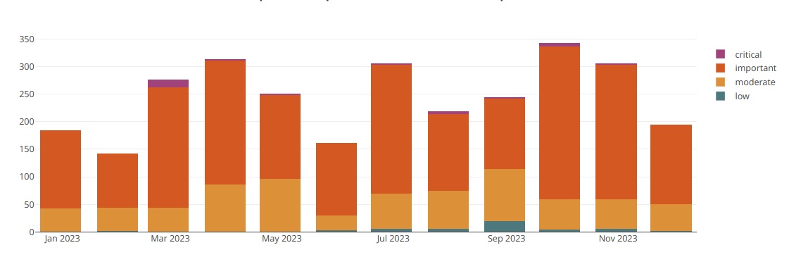 Security updates and patches released per month in 2023 Security updates and patches released per month in 2023