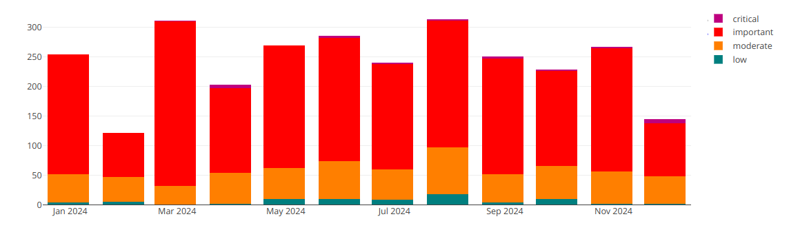 Security updates and patches released per month in 2024 Security updates and patches released per month in 2024