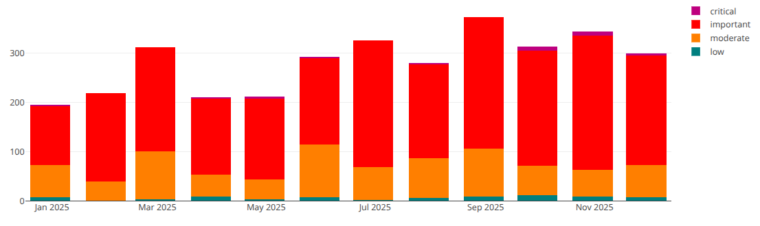 Security updates and patches released per month in 2025 Security updates and patches released per month in 2025