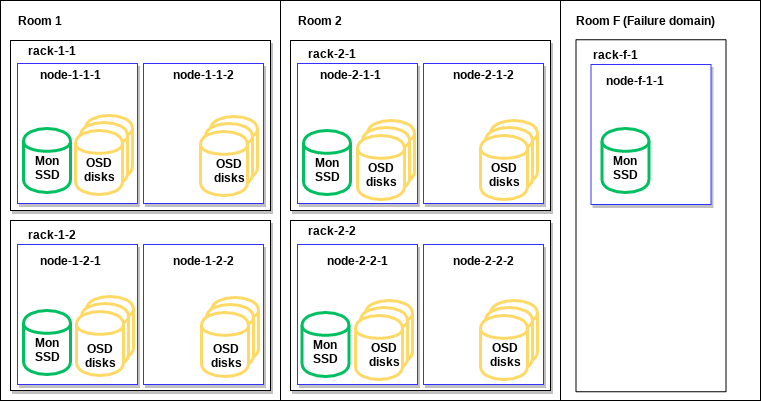Example Datacenter - Disks Example Datacenter - Disks