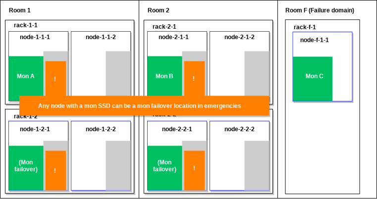 Example Datacenter - MON Failover Example Datacenter - MON Failover