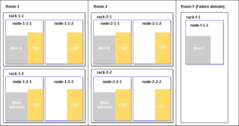 Example Datacenter - OSD Placement Example Datacenter - OSD Placement