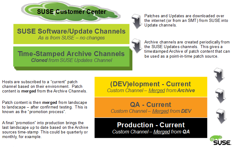 Patch Promotion Process Patch Promotion Process