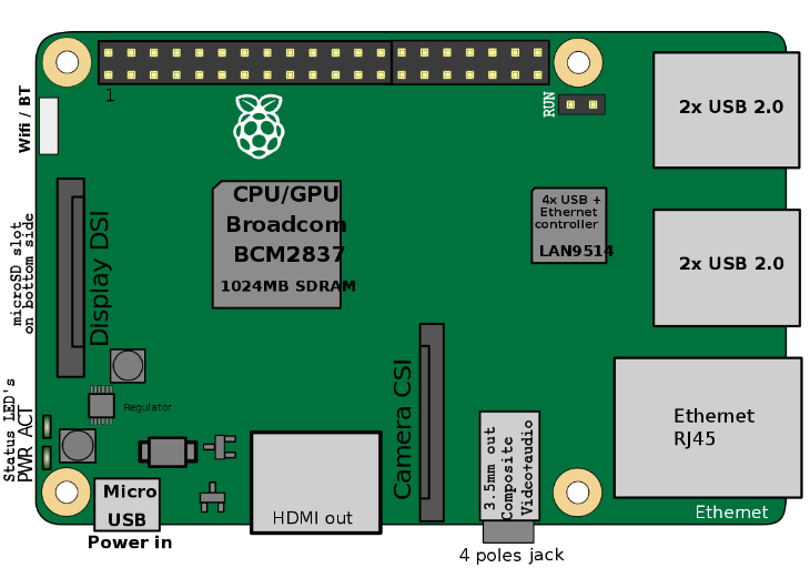 Overview of the Raspberry Pi 3 Model B connectors © Efa / English Wikipedia / CC BY-SA 3.0 Overview of the Raspberry Pi 3 Model B connectors © Efa / English Wikipedia / CC BY-SA 3.0