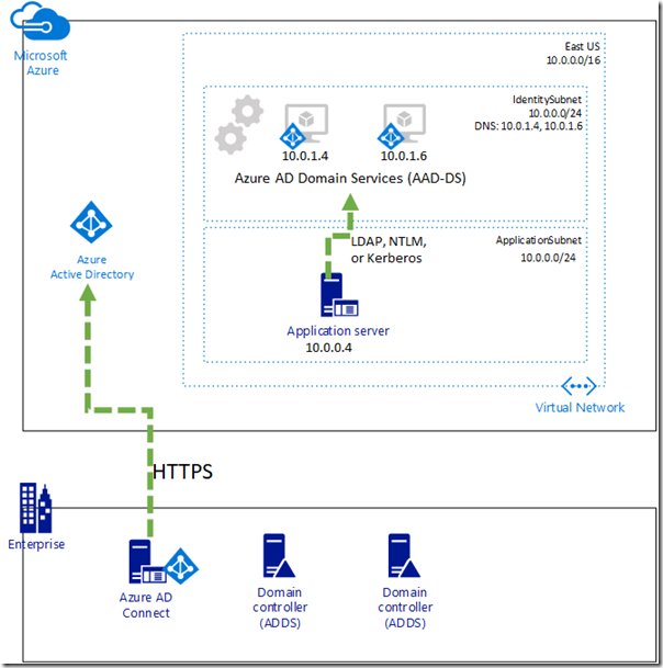 Microsoft Azure AAD-DS Overview Microsoft Azure AAD-DS Overview