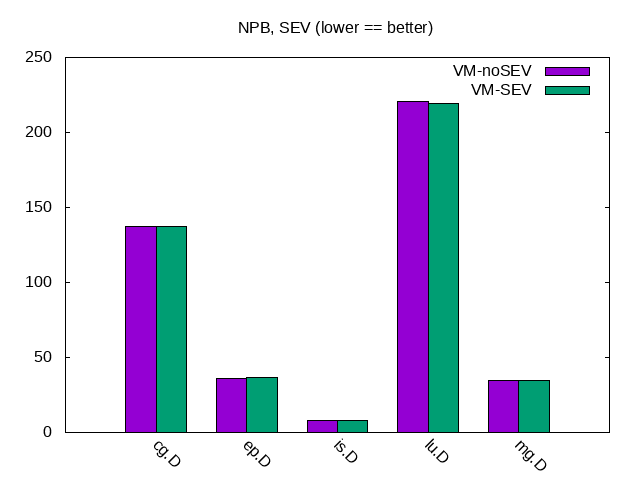 STREAM Bandwidth - Single Thread in One VM STREAM Bandwidth - Single Thread in One VM