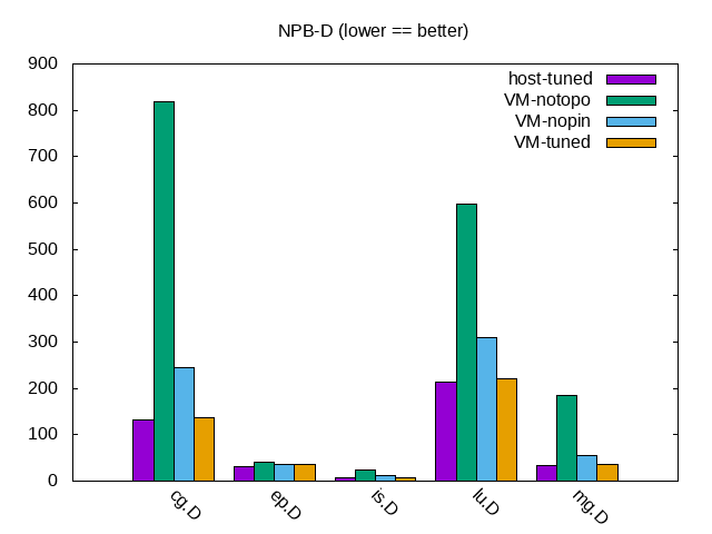 STREAM Bandwidth - Single Thread in One VM STREAM Bandwidth - Single Thread in One VM
