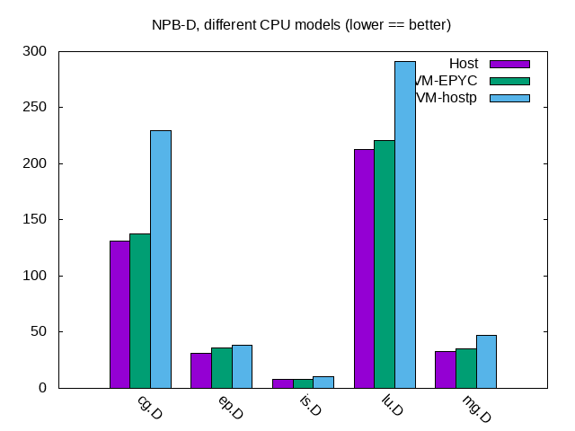 STREAM Bandwidth - Single Thread in One VM STREAM Bandwidth - Single Thread in One VM