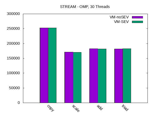 STREAM Bandwidth - 30 Threads in One VM, SEV STREAM Bandwidth - 30 Threads in One VM, SEV
