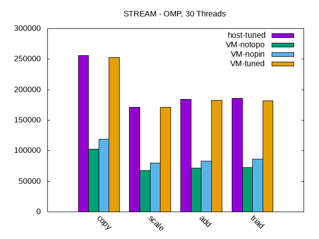 STREAM Bandwidth - 30 Threads in One VM STREAM Bandwidth - 30 Threads in One VM