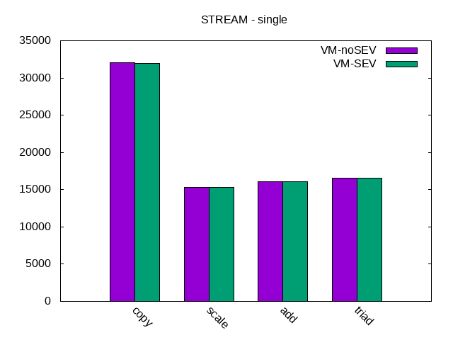 STREAM Bandwidth - Single Thread in One VM, SEV STREAM Bandwidth - Single Thread in One VM, SEV