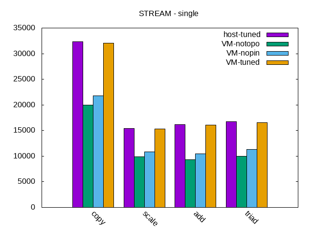STREAM Bandwidth - Single Thread in One VM STREAM Bandwidth - Single Thread in One VM