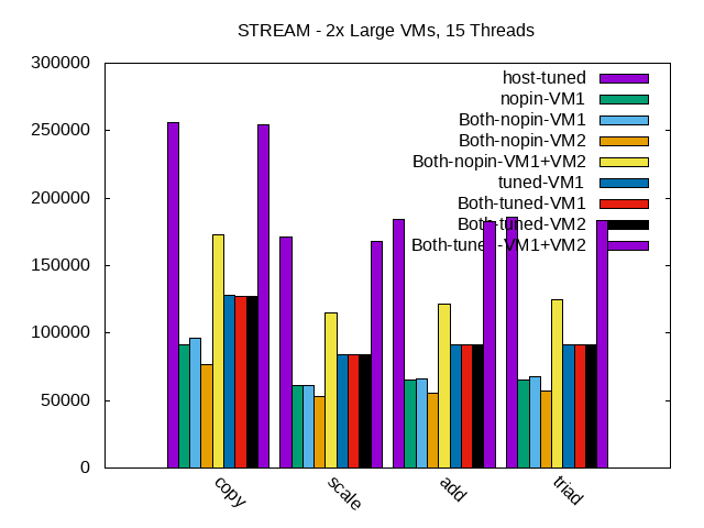 STREAM Bandwidth - 15 Threads in Two VM STREAM Bandwidth - 15 Threads in Two VM