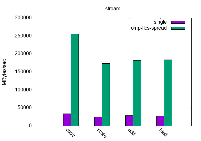 STREAM Bandwidth, Single Threaded and Parallelized STREAM Bandwidth, Single Threaded and Parallelized
