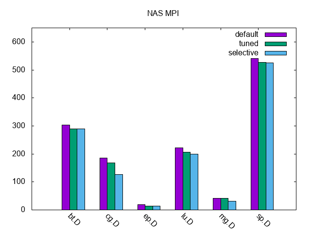 NAS MPI Results NAS MPI Results