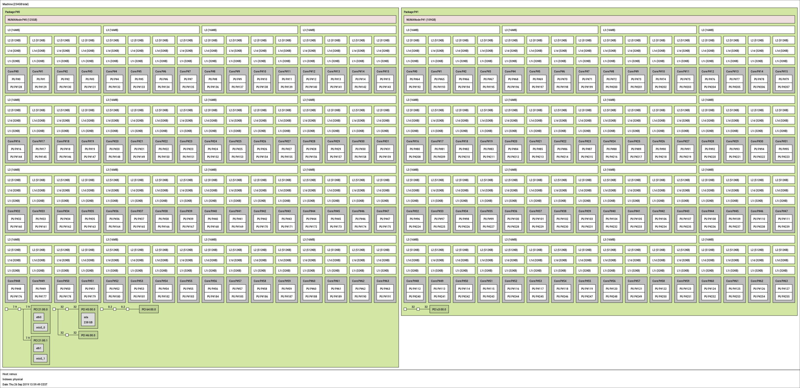 AMD EPYC 7002 Series Processor Topology AMD EPYC 7002 Series Processor Topology
