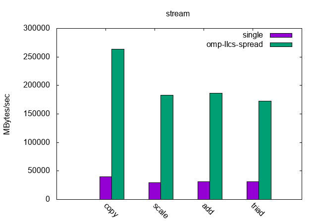 STREAM Bandwidth, Single Threaded and Parallelized STREAM Bandwidth, Single Threaded and Parallelized