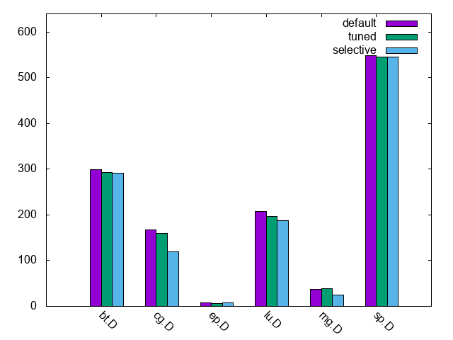 NAS MPI Results NAS MPI Results