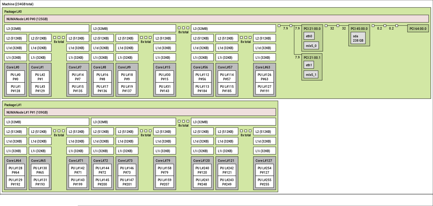 AMD EPYC 7003 Series Processor Topology AMD EPYC 7003 Series Processor Topology