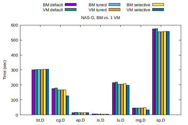 NAS Completion Time - bare metal and in one VM with different configurations NAS Completion Time - bare metal and in one VM with different configurations