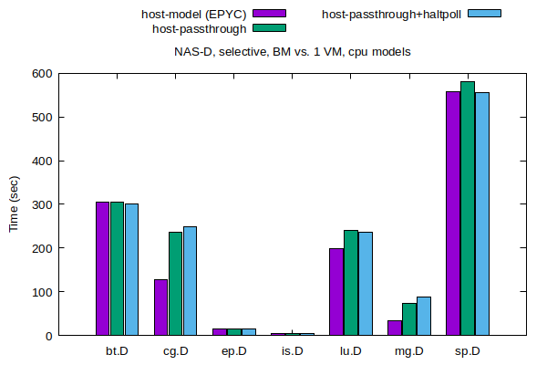NAS Completion Time - Selective configuration in one VM, varying the CPU model NAS Completion Time - Selective configuration in one VM, varying the CPU model