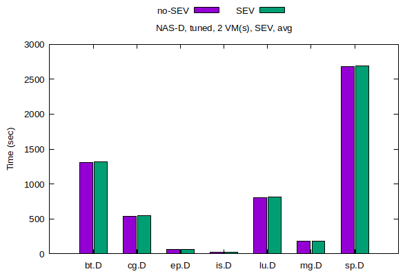 NAS Completion Time - Tuned configuration in 2 VM, with and without SEV NAS Completion Time - Tuned configuration in 2 VM, with and without SEV