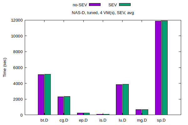 NAS Completion Time - Tuned configuration in 4 VM, with and without SEV NAS Completion Time - Tuned configuration in 4 VM, with and without SEV