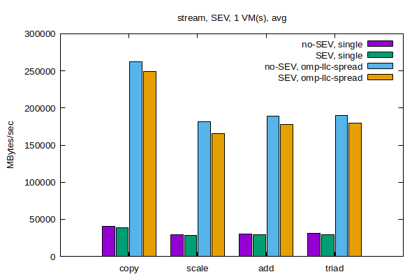 STREAM Bandwidth - Single and OpenMP, with and without SEV in 1 VM STREAM Bandwidth - Single and OpenMP, with and without SEV in 1 VM