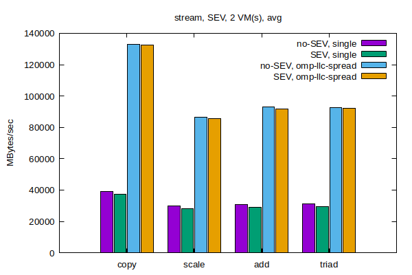 STREAM Bandwidth - Single and OpenMP, with and without SEV in 2 VMs STREAM Bandwidth - Single and OpenMP, with and without SEV in 2 VMs