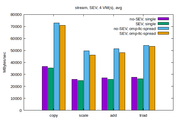 NAS Completion Time - bare metal and in one VM, different configurations NAS Completion Time - bare metal and in one VM, different configurations